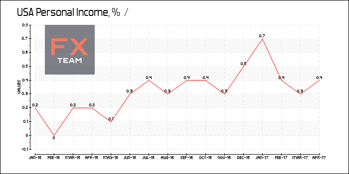 Personal Income