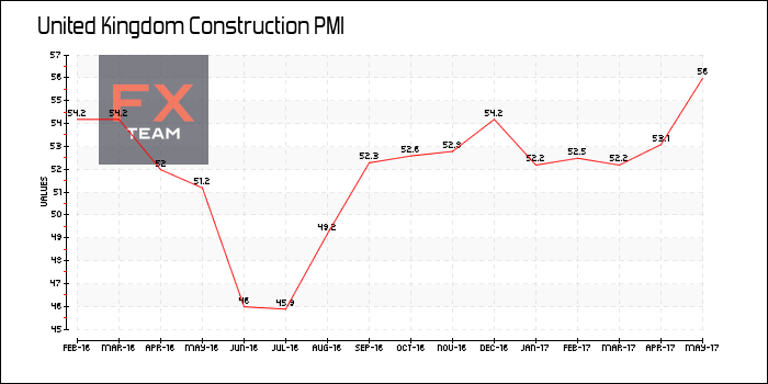 Construction PMI