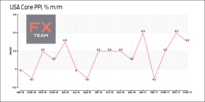 Core PPI