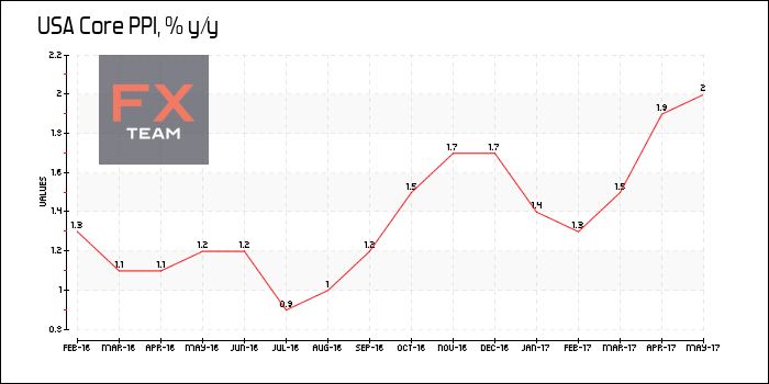 Core PPI