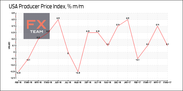 Producer Price Index