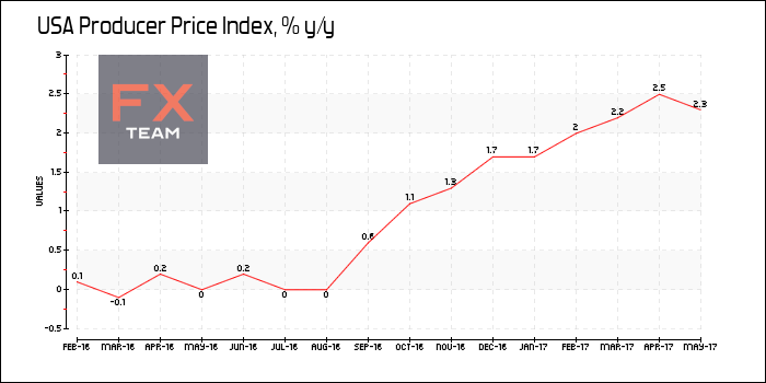 Producer Price Index