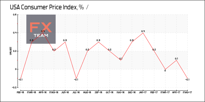 Consumer Price Index