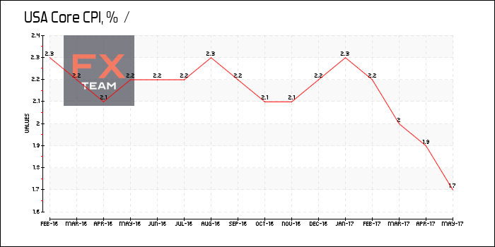 Core CPI