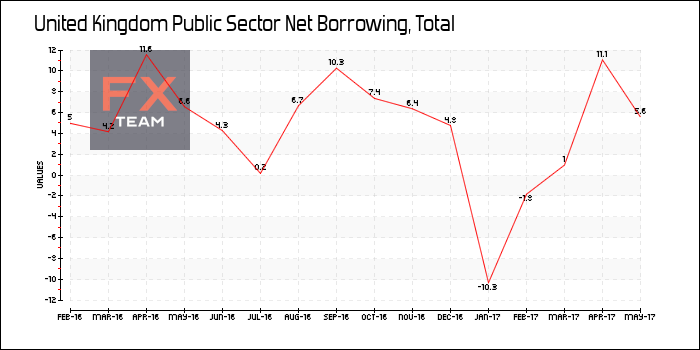 Public Sector Net Borrowing