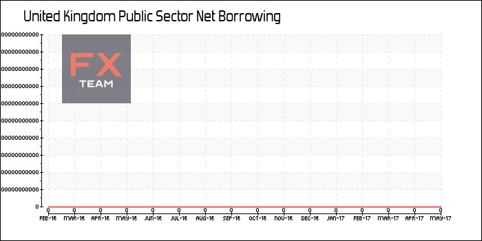 Public Sector Net Borrowing