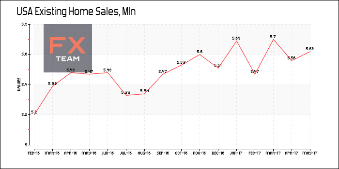 Existing Home Sales