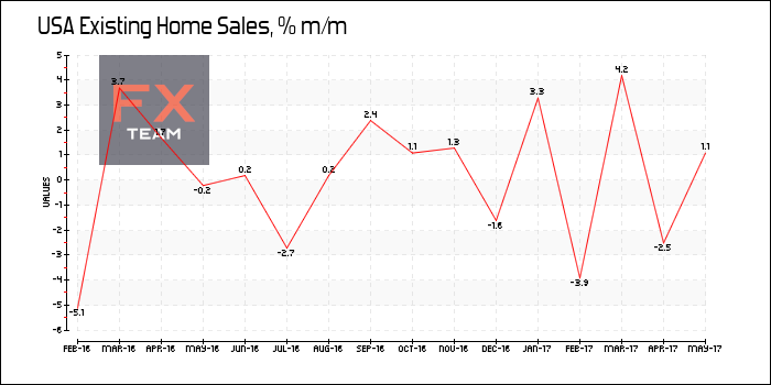 Existing Home Sales