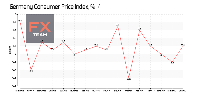 Consumer Price Index