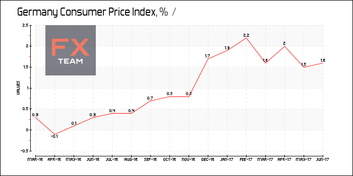 Consumer Price Index