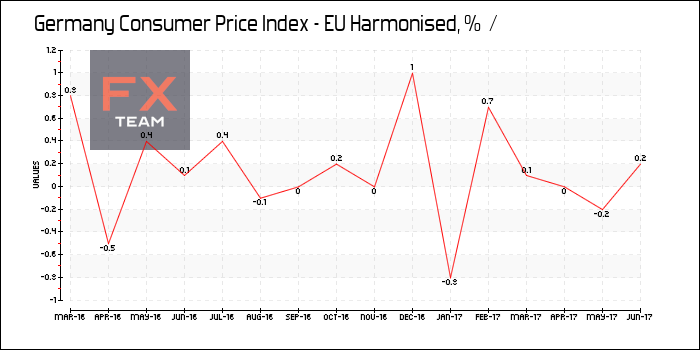 Consumer Price Index - EU Harmonised