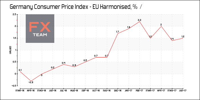 Consumer Price Index - EU Harmonised