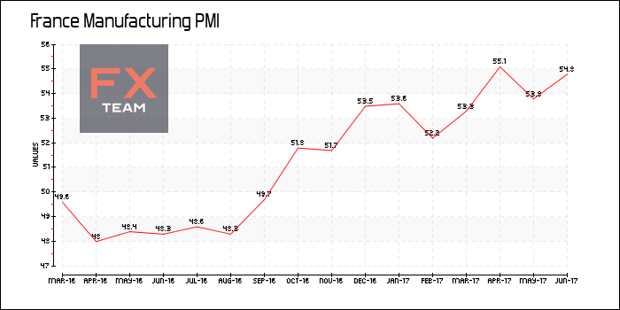 Manufacturing PMI