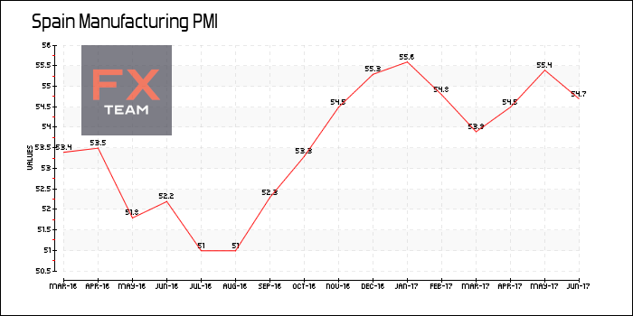 Manufacturing PMI