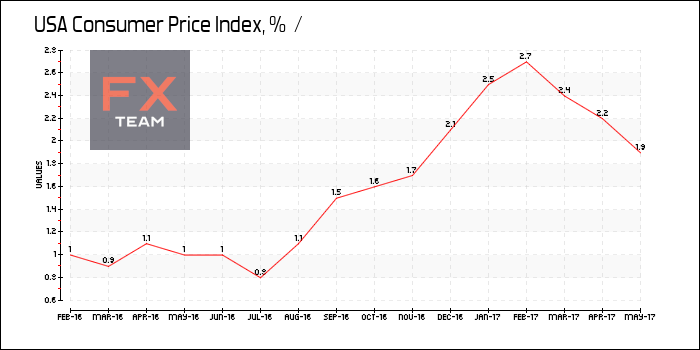 Consumer Price Index