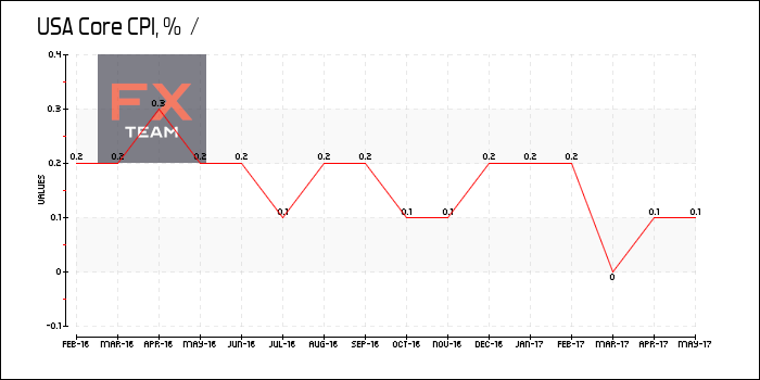 Core CPI