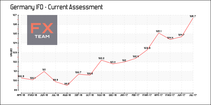 IFO - Current Assessment