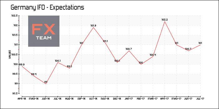 IFO - Expectations