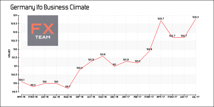 Ifo Business Climate