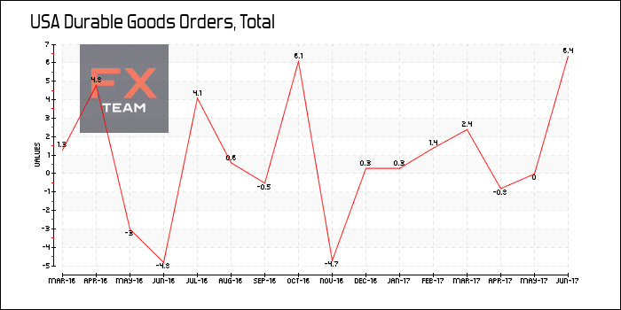 Durable Goods Orders