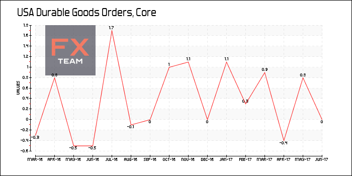 Durable Goods Orders