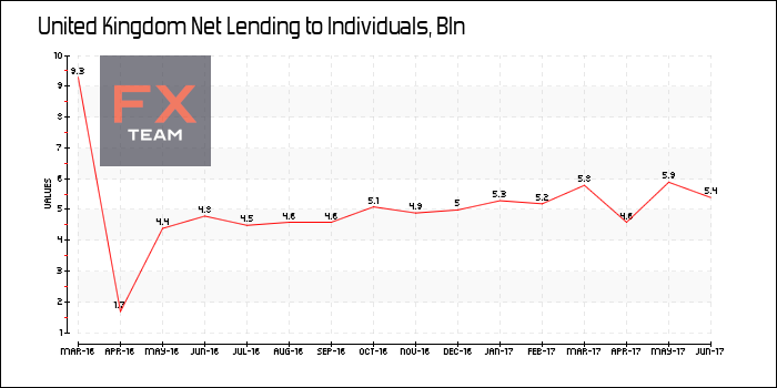 Net Lending to Individuals