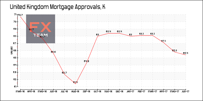 Mortgage Approvals