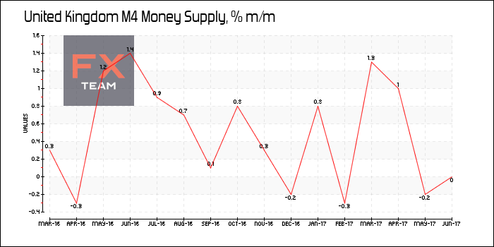 M4 Money Supply