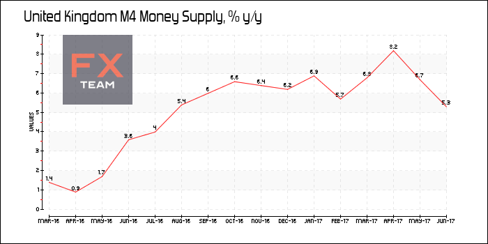 M4 Money Supply