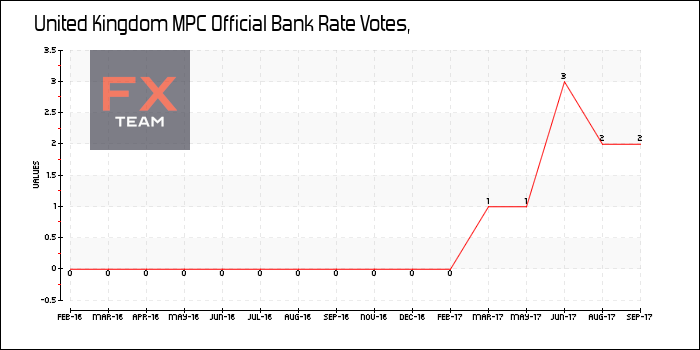 MPC Official Bank Rate Votes