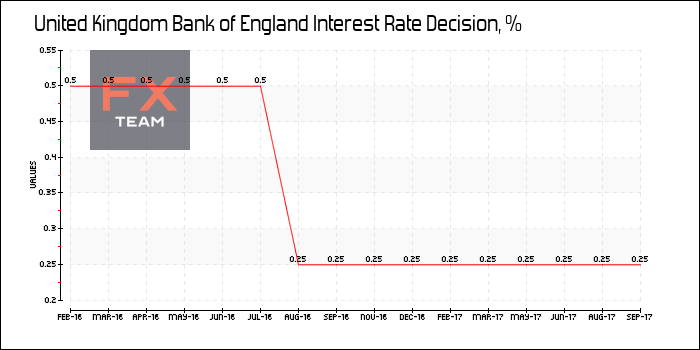 Bank of England Interest Rate Decision