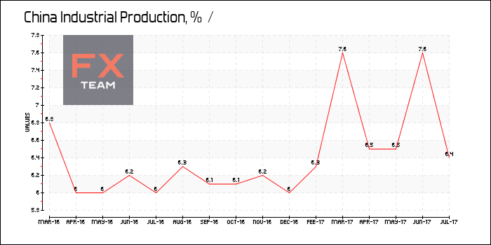 Industrial Production