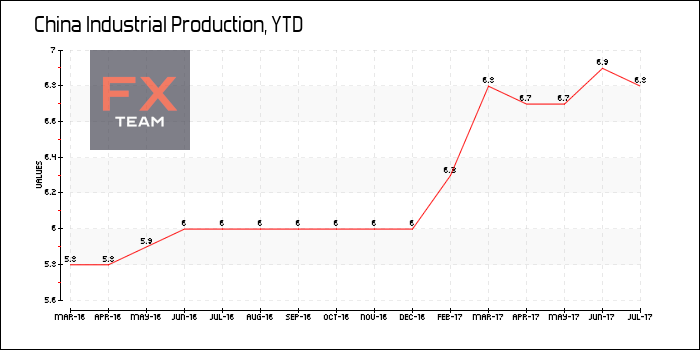 Industrial Production