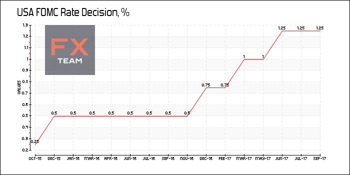 FOMC Rate Decision