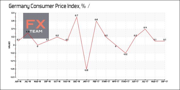 Consumer Price Index