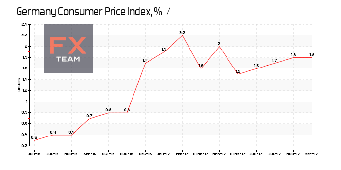 Consumer Price Index