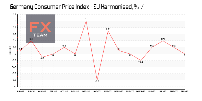 Consumer Price Index - EU Harmonised