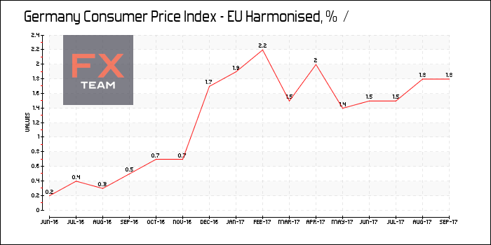 Consumer Price Index - EU Harmonised