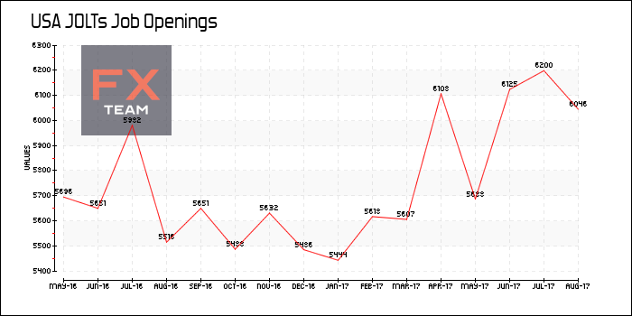 JOLTs Job Openings