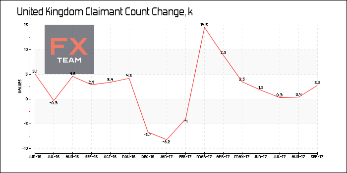 Claimant Count Change