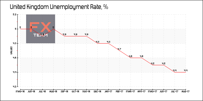 Unemployment Rate