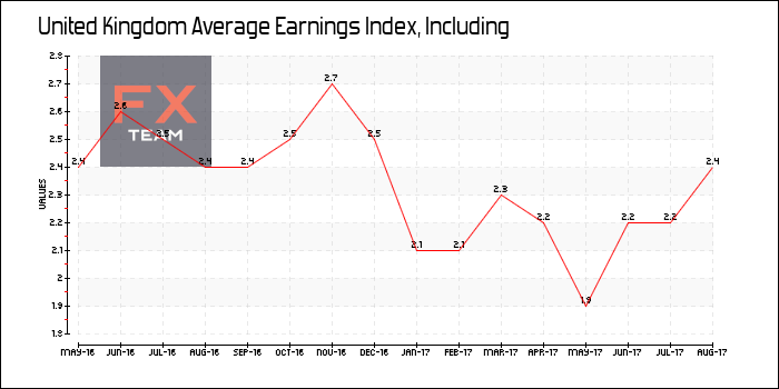 Average Earnings Index