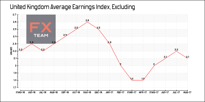 Average Earnings Index