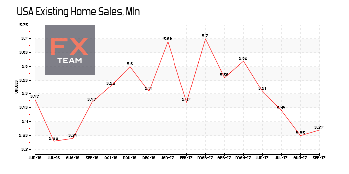 Existing Home Sales