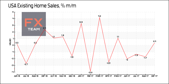 Existing Home Sales