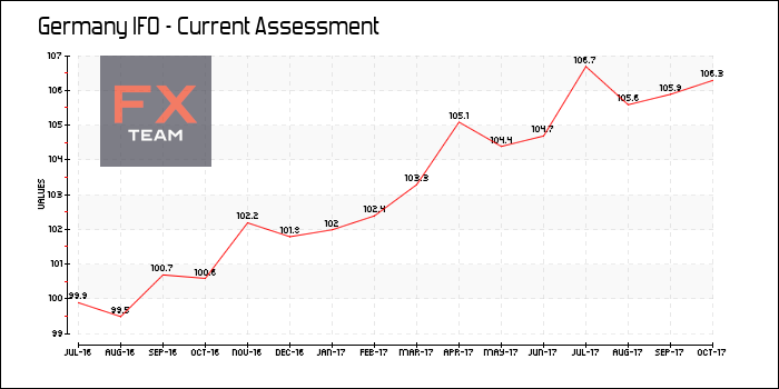 IFO - Current Assessment