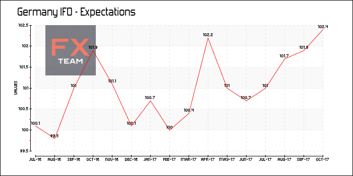 IFO - Expectations