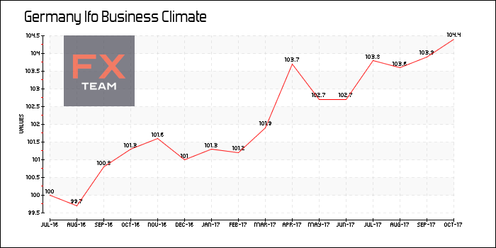 Ifo Business Climate