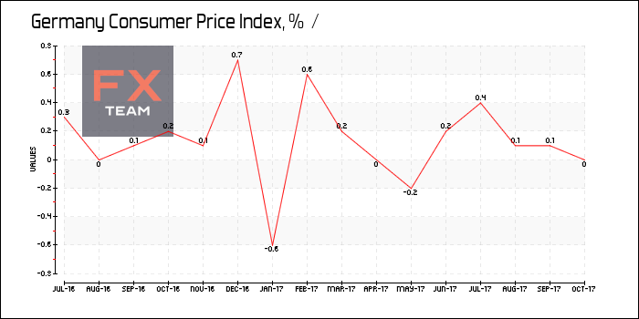 Consumer Price Index