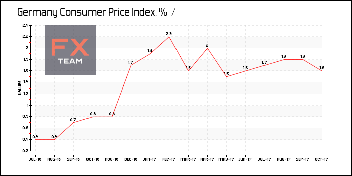 Consumer Price Index